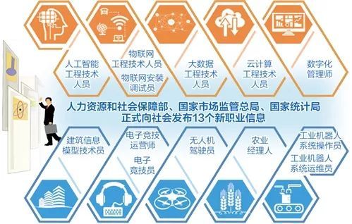 快看！人社部確認了13種新職業(yè)