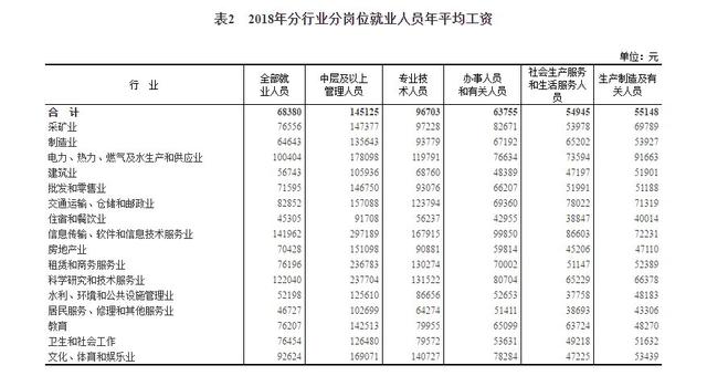 2018年平均工資新鮮出爐， IT業(yè)超14萬(wàn)元居首