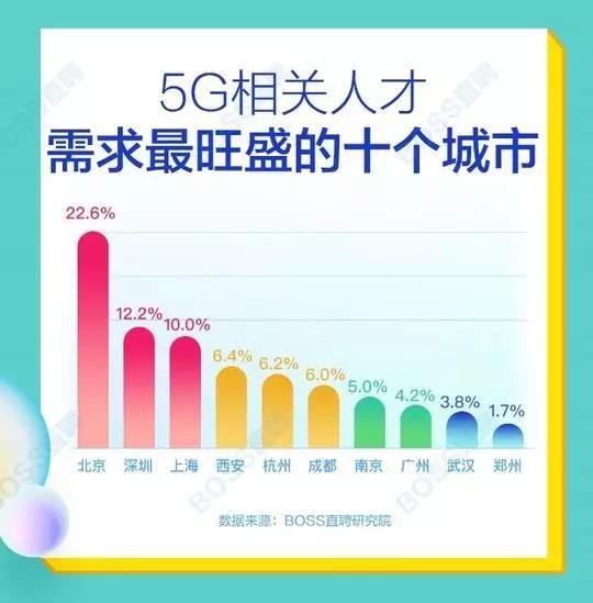 5G人才平均月薪達(dá)14110元，稀缺軟件工程師