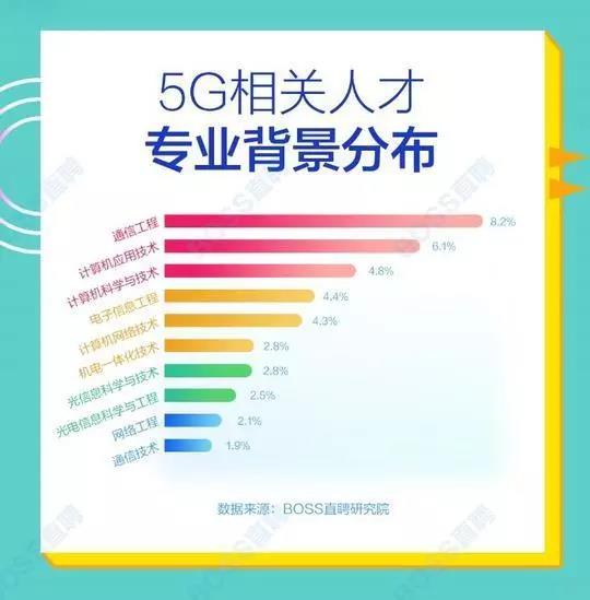 5G人才平均月薪達(dá)14110元，稀缺軟件工程師