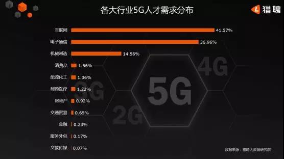 5G人才平均月薪達(dá)14110元，稀缺軟件工程師