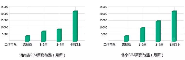 【BIM】作為新職業(yè)，BIM工程師如何看待就業(yè)前景？