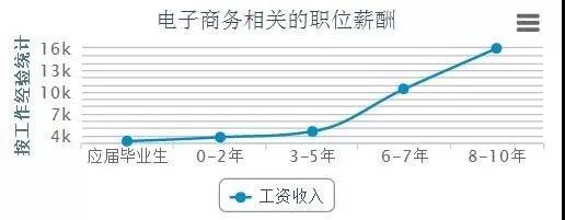 電商的學(xué)什么？前景怎么樣？