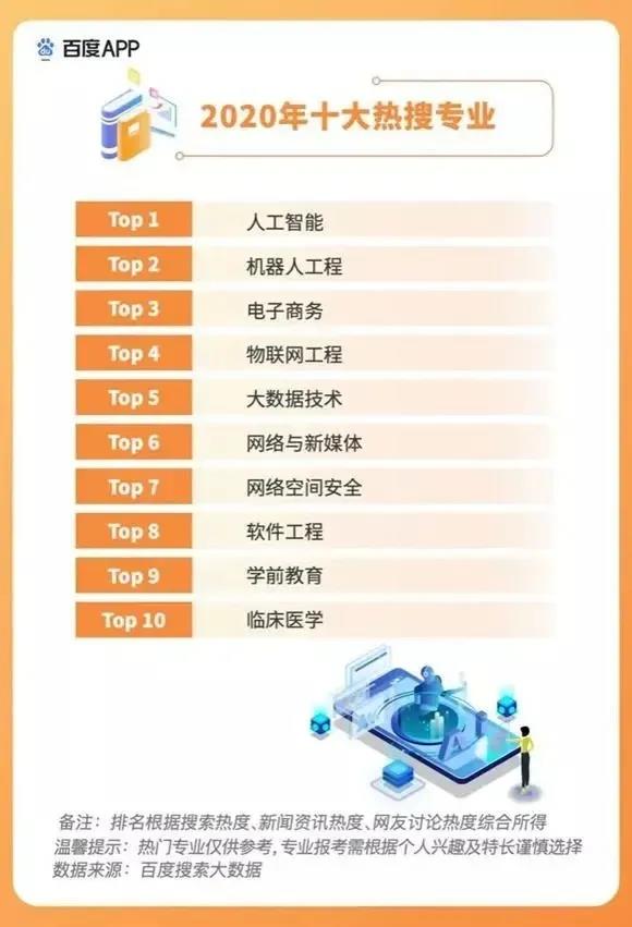 2020高考填報志愿選什么<a href=http://njxh.cn target=_blank class=infotextkey>專業(yè)</a>好？互聯(lián)網(wǎng)行業(yè)占大頭！