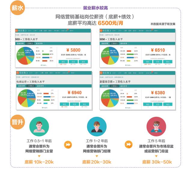 學(xué)完網(wǎng)絡(luò)營銷可以做什么工作，有什么就業(yè)崗位可以選？