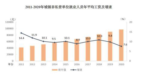 2020年平均工資出爐！這個(gè)行業(yè)最賺錢：177544元！