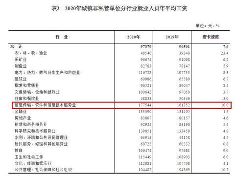 2020年平均工資出爐！這個(gè)行業(yè)最賺錢：177544元！